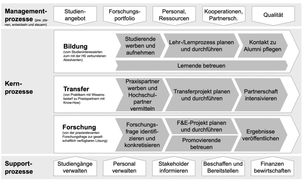 Prozesslandkarte Hochschule