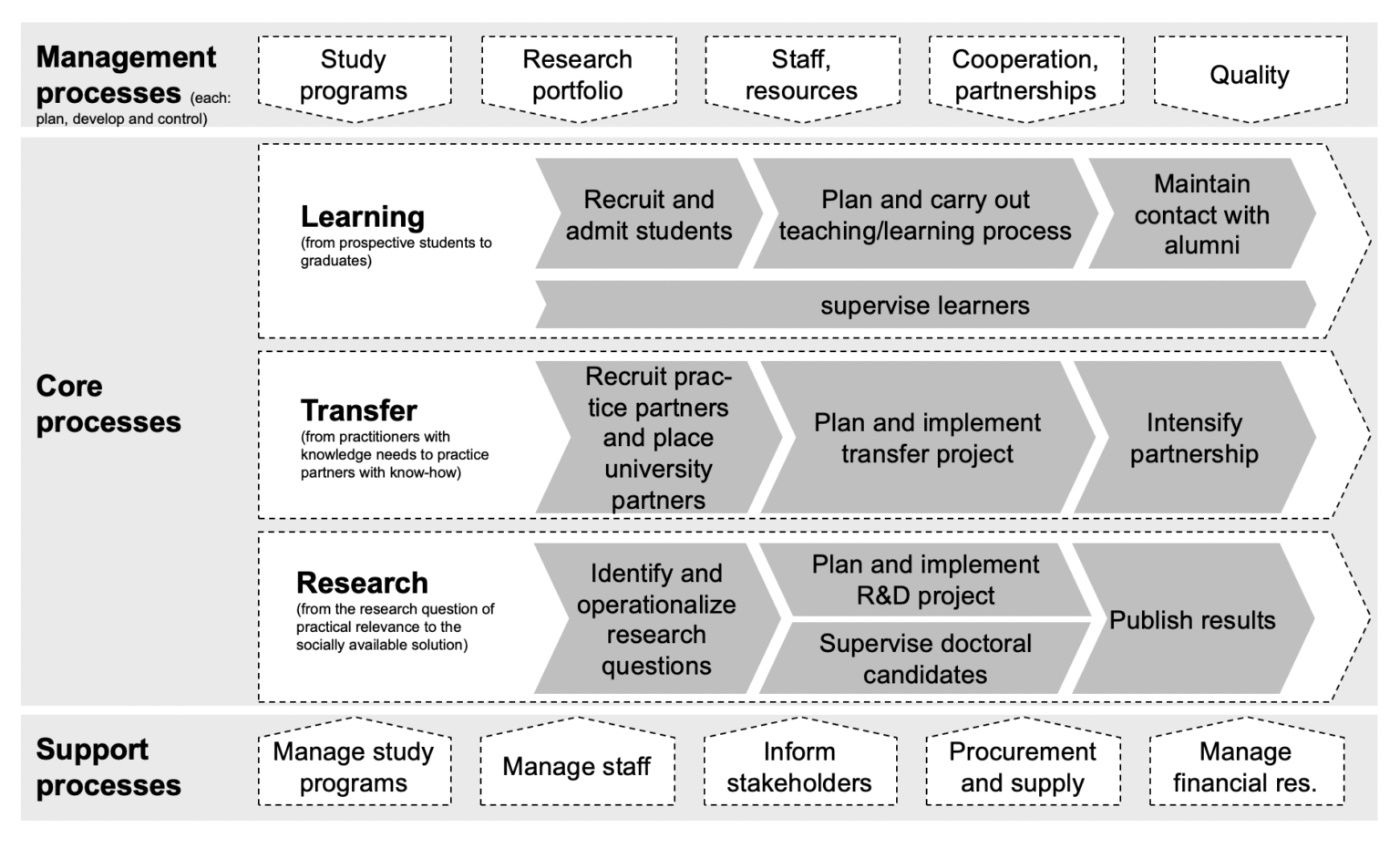 A Process Map In 3 Steps Better