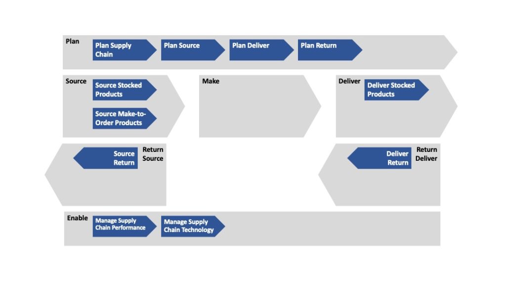 Mapping and Developing Supply Chain Processes by using the SCOR Model ...