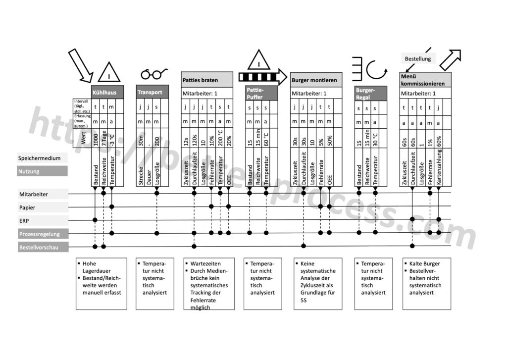 Ein Wertstromdiagramm ist die Grundlage zur Aufdeckung von Verschwendung und deren Ursachen in physischen Prozessen. Die Abbildung zeigt ein Beispiel für die Prozessmodellierung einer Wertstromanalyse mit Logistikelementen und Analyse von klassischer und digitaler Verschwendung.